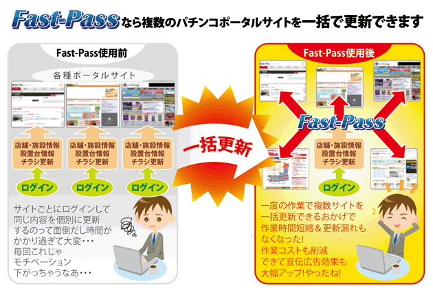 Fast-Passなら複数のパチンコポータルサイトを一括で更新できます